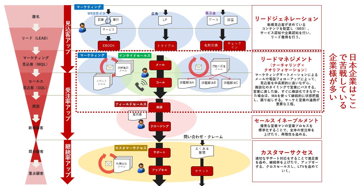 マーケティング リード 安い 獲得